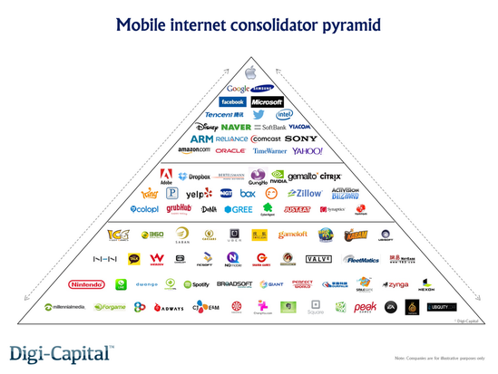 独角兽群起：10亿美元级的移动互联网公司已达25家