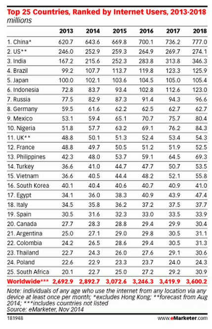 全球网民数量明年将突破30亿大关 占总人口一半