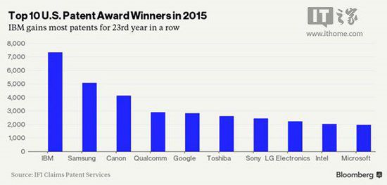 2015年美国专利排名：IBM夺第一，微软跌至第十