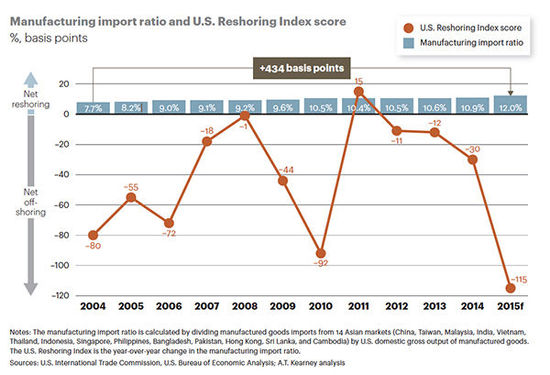 中国制造对美国仅4%成本优势