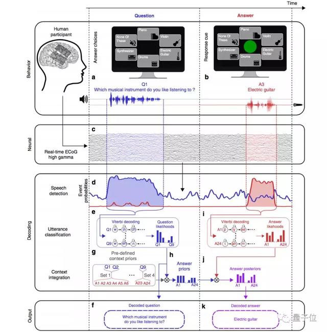 意念实时转语音！Facebook的非植入式脑机接口，解码准确率达76%