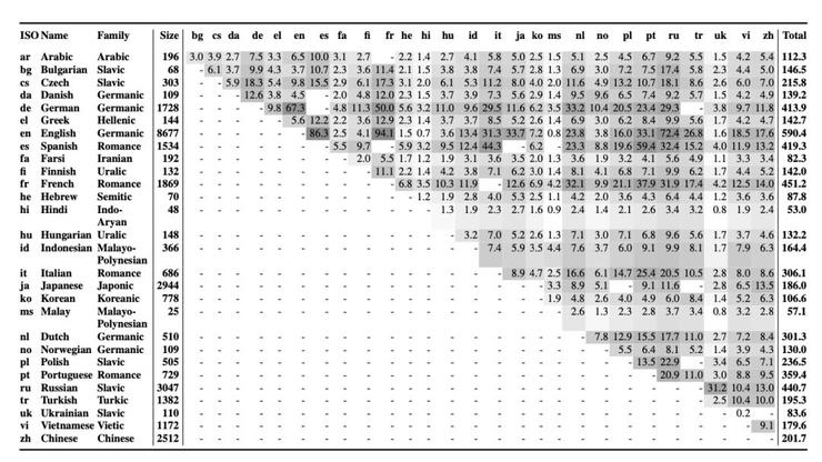 Facebook开源最大规模并行语料，45亿规模