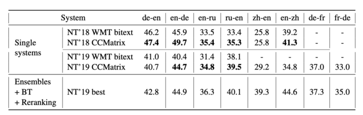 Facebook开源最大规模并行语料，45亿规模